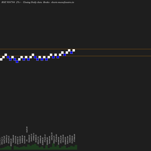 Renko chart