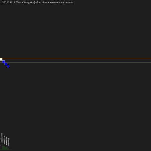 Renko chart