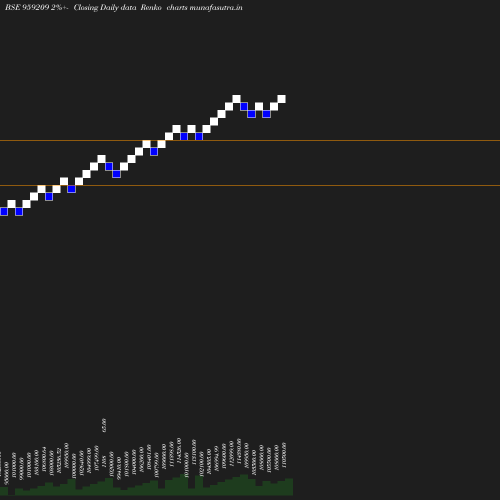 Renko chart