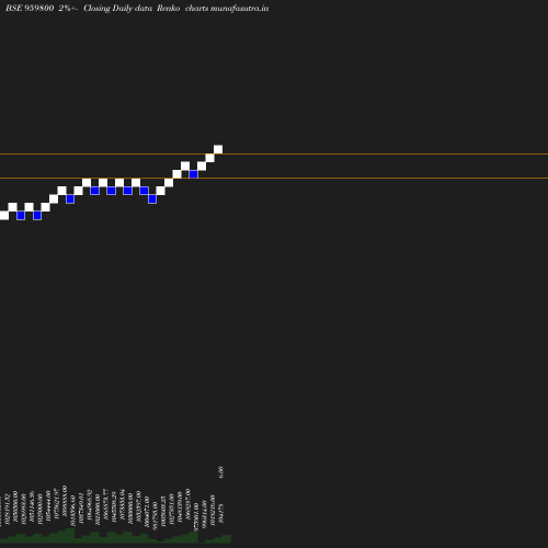 Renko chart