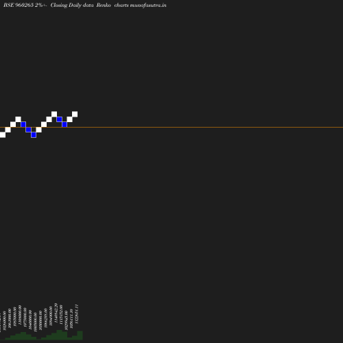 Renko chart