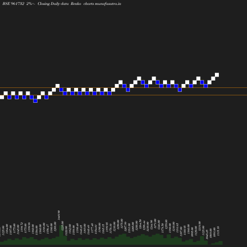 Renko chart