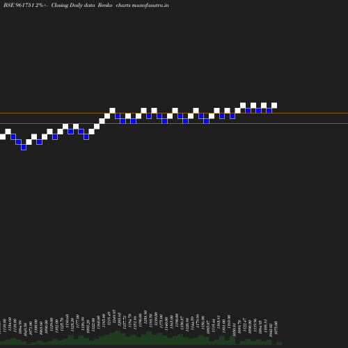 Renko chart