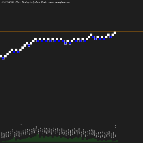 Renko chart