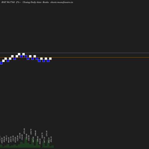 Renko chart