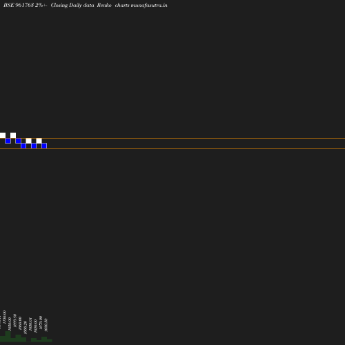 Renko chart