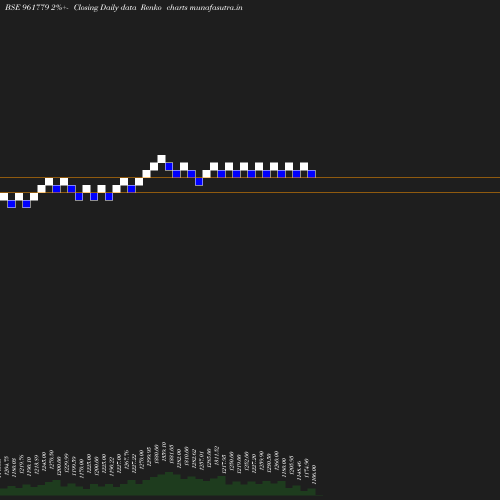 Renko chart