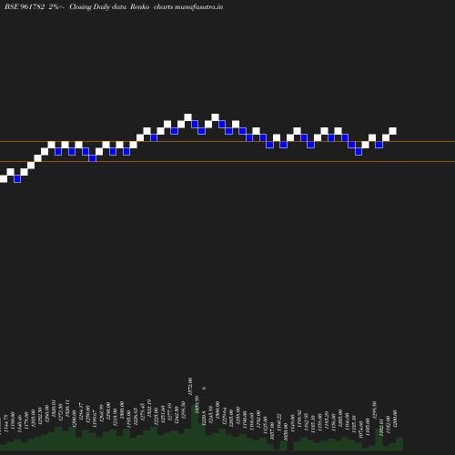 Renko chart