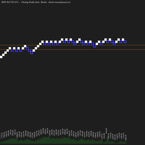 Renko chart