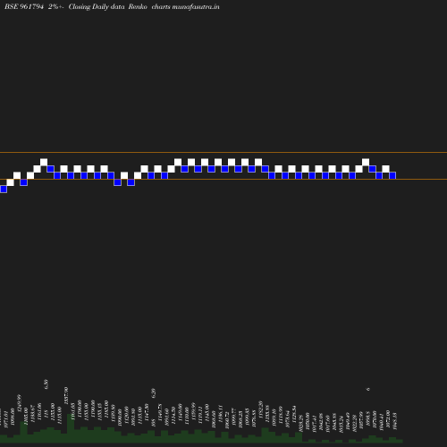 Renko chart