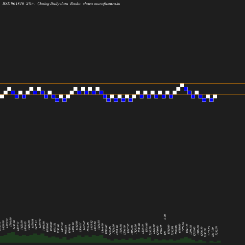Renko chart