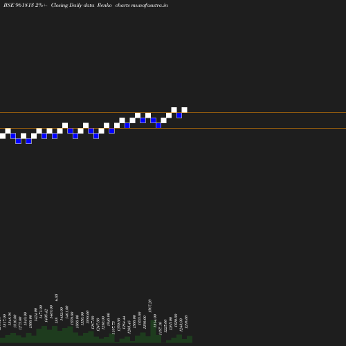 Renko chart