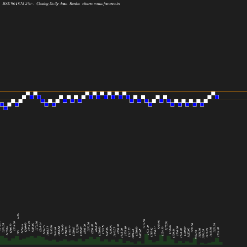 Renko chart