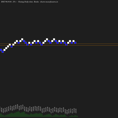 Renko chart