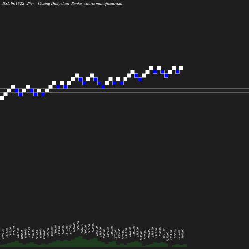 Renko chart