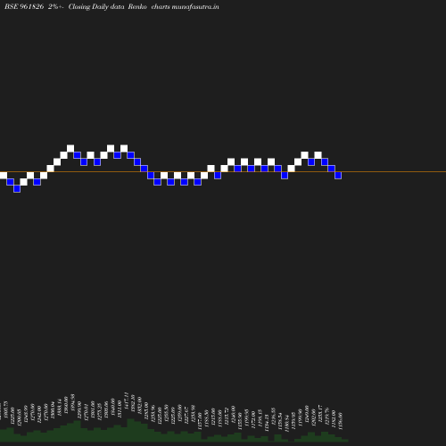 Renko chart