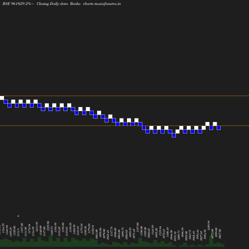 Renko chart