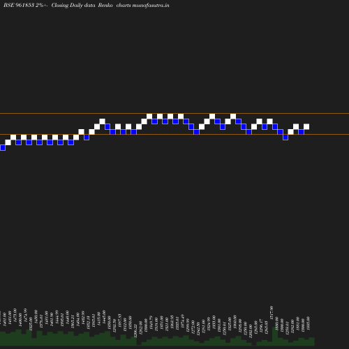 Renko chart