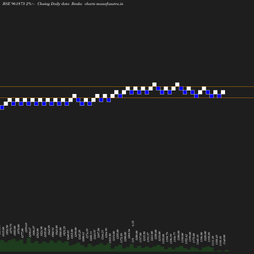 Renko chart