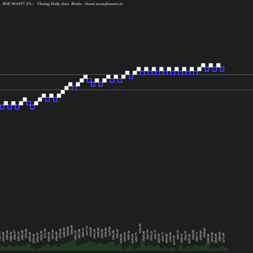 Renko chart