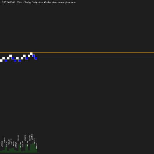 Renko chart