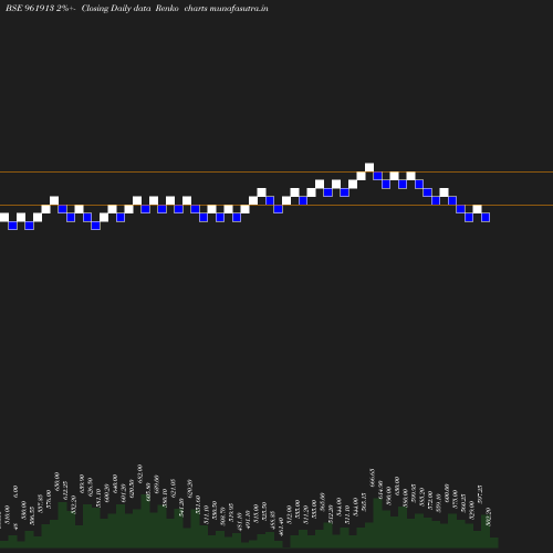Renko chart