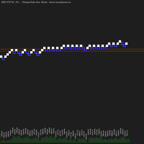 Renko chart