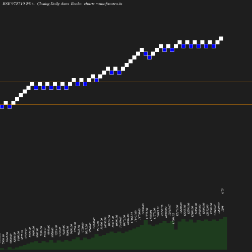 Renko chart
