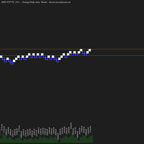 Renko chart