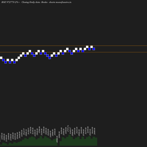 Renko chart