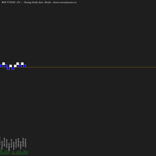 Renko chart