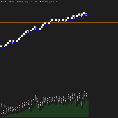 Renko chart