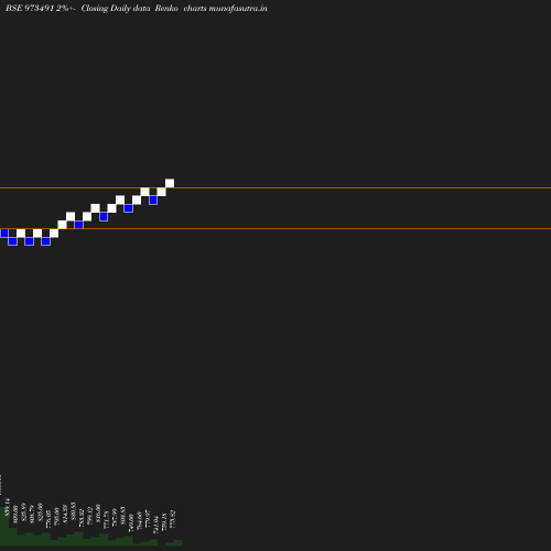 Renko chart