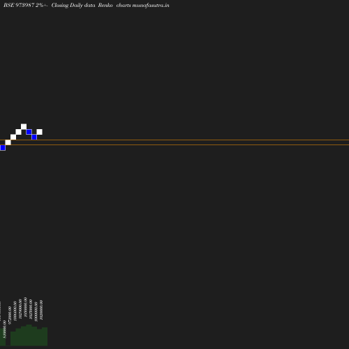 Renko chart