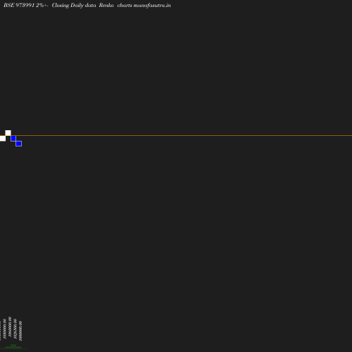 Renko chart