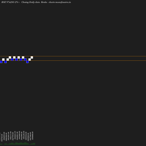 Renko chart