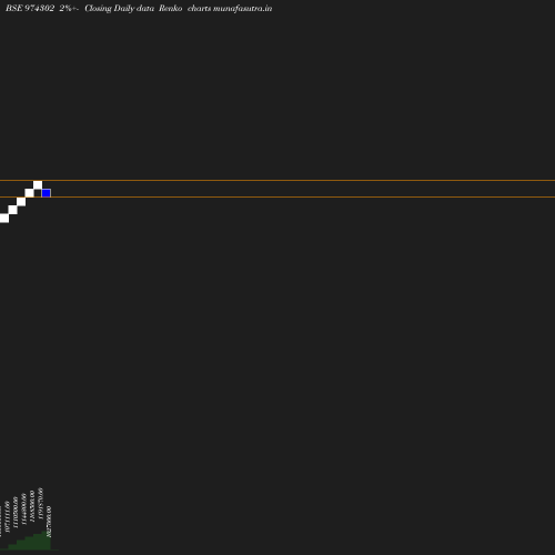 Renko chart