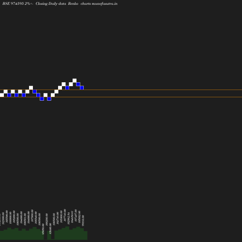 Renko chart