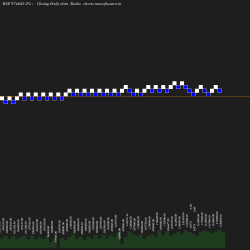 Renko chart