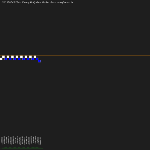 Renko chart