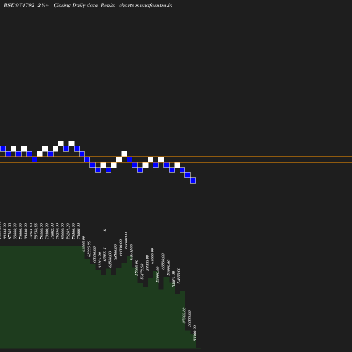 Renko chart