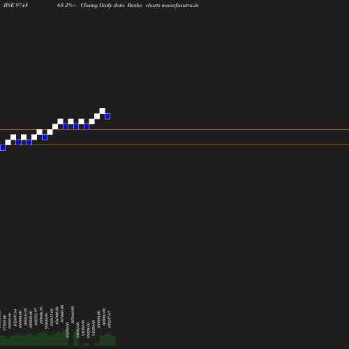Renko chart