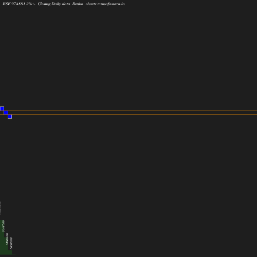 Renko chart