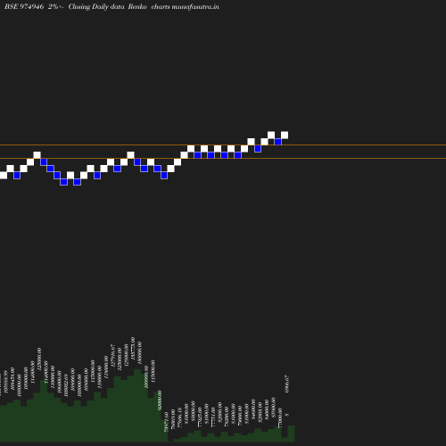 Renko chart