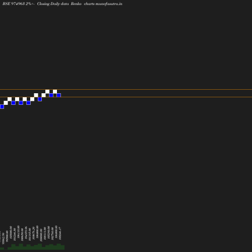 Renko chart