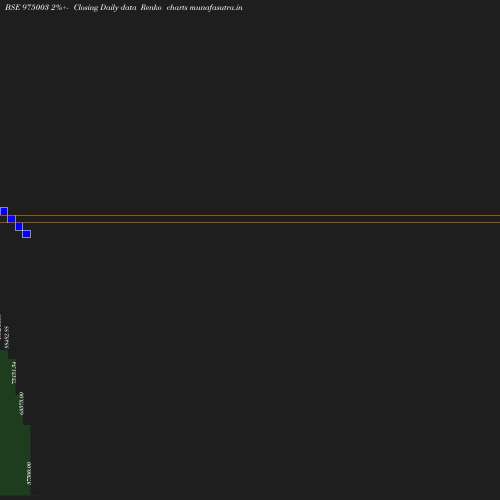 Renko chart