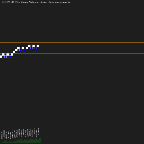 Renko chart