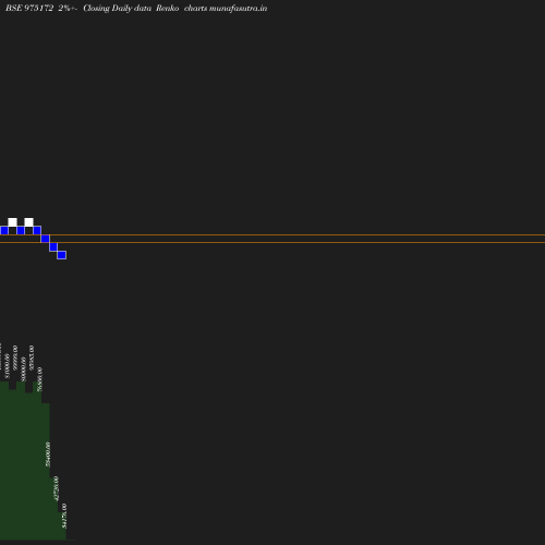 Renko chart