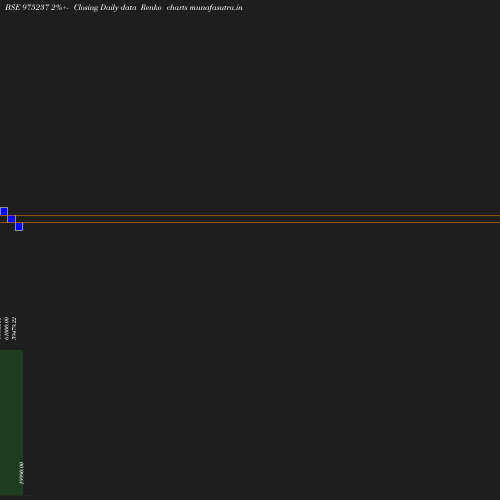 Renko chart