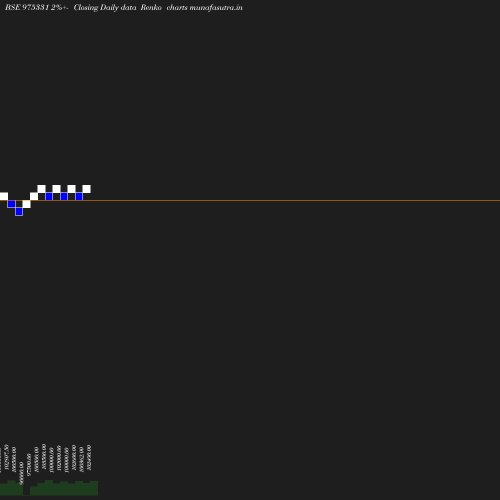 Renko chart